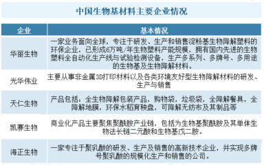 生物基材料行业竞争格局与技术研发趋势分析